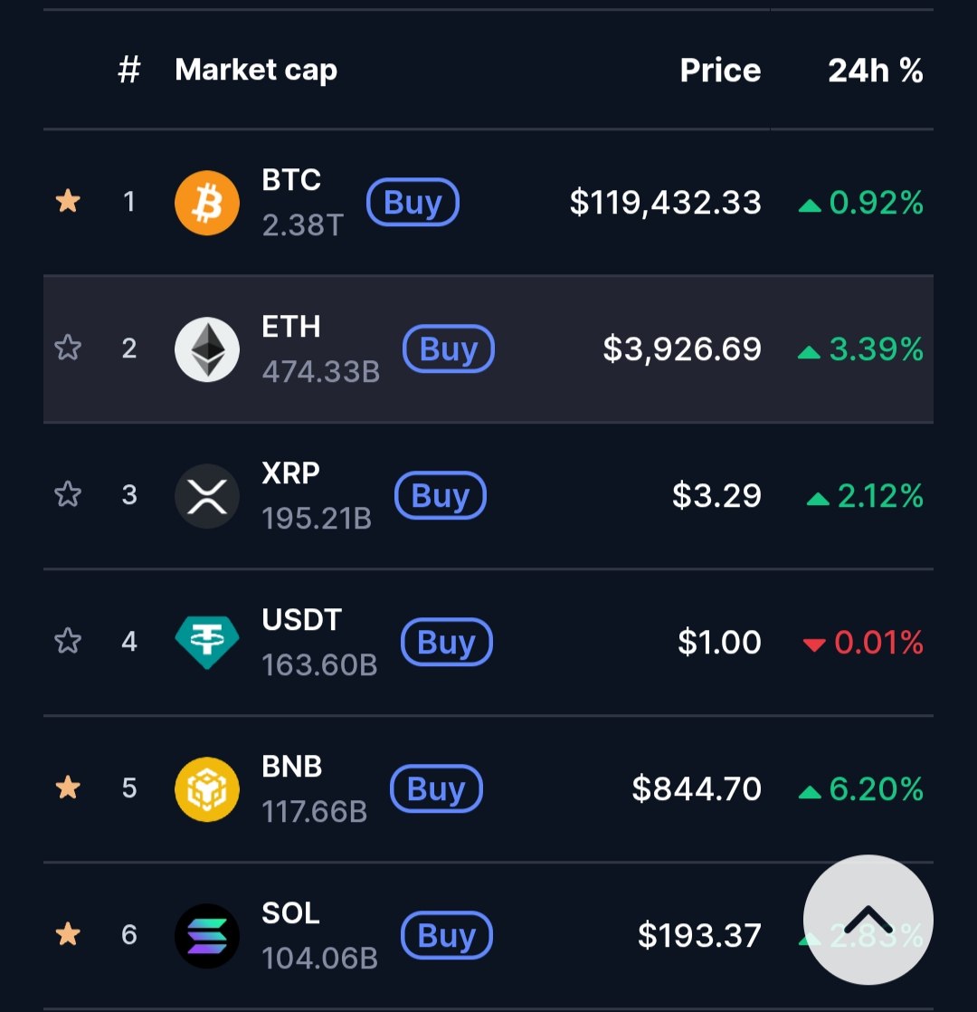 Altcoin1hunter's tweet image. $ETH approaching $4K while $BTC does the same for $120K
Both are literally one pump away from these levels - not if, WHEN this shit happens
The real gains still will be made from the Alts. Stop sleeping.
