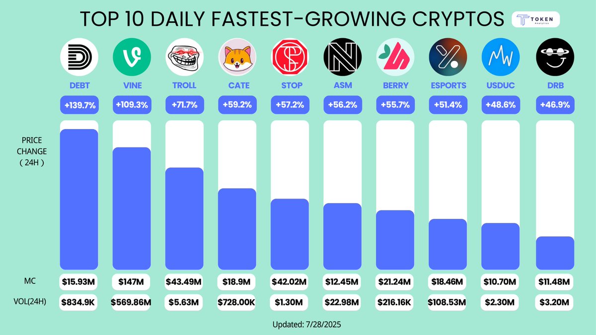TokenAnalytics_'s tweet image. 🚨 Top 10 Daily Fastest Growing Cryptos 📊

1. $DEBT | 📈 @DebtCoinBonk → +139.7%

2. $VINE | 🍃 @VineCoincom → +109.3%

3. $TROLOLOL | 😂 @trololol_io → +71.7%

4. $CATE | 🐾 @catecoin → +59.2%

5. $STOP | 🚫 @LETST0P → +57.2%

6. $ASM | 🛠️ @Assemble_io → +56.2%

7.…