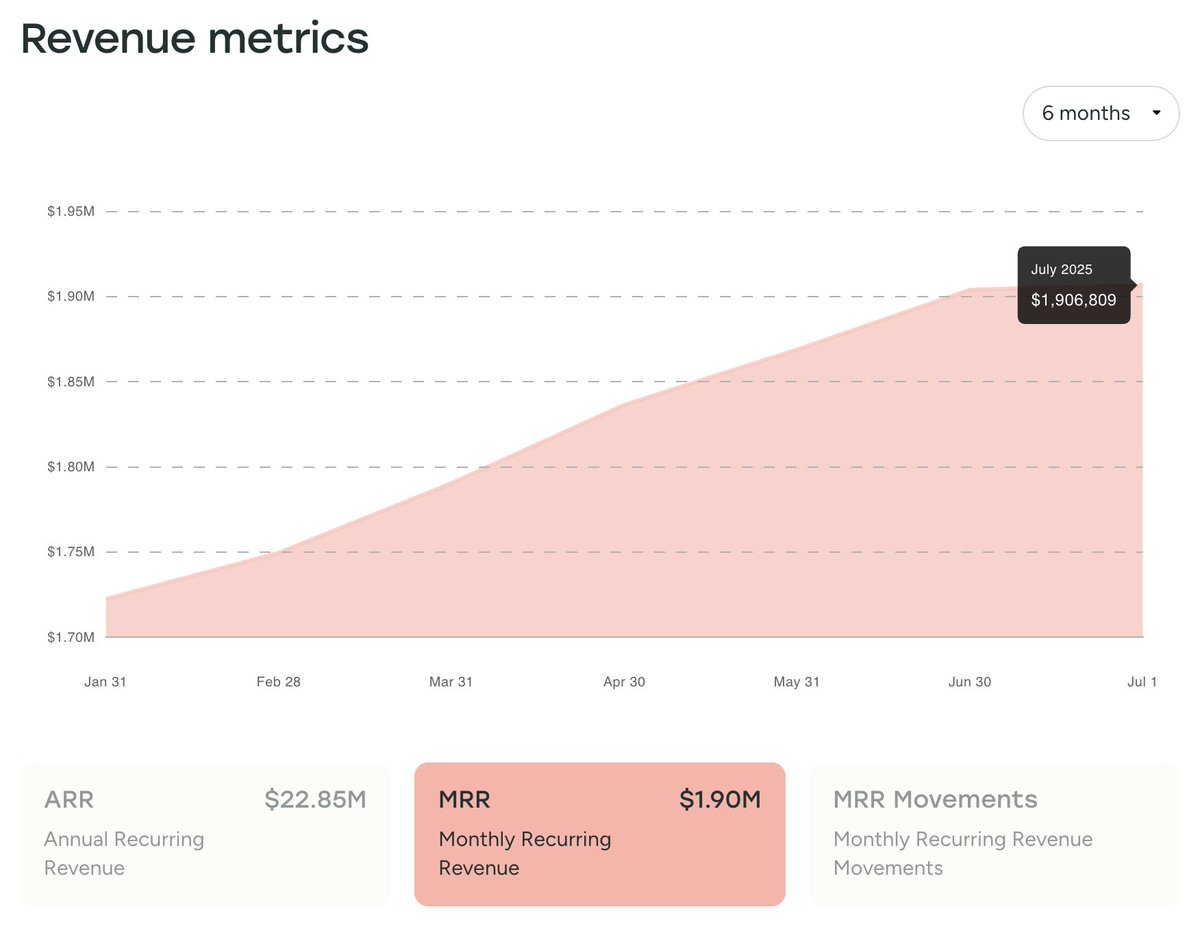 HsanC_'s tweet image. Didn&apos;t know Buffer was a public company and sharing all their metrics.

&amp;gt; They are at $1.9M MRR
&amp;gt; My own scheduling tool @PostPlanify is at $326 MRR

Wonder how long it&apos;ll take to catch up 😁