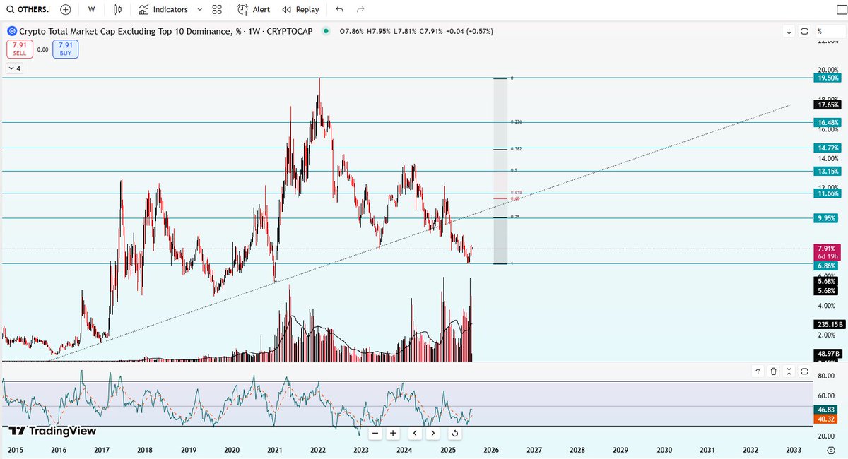 IESAFAZILI's tweet image. This is the Others Dominance weekly chart.
Mid &amp;amp; small cap alts at 5-year lows.
Meanwhile:
– BTC at 120k
– ETH nearing ATH
– BNB &amp;amp; XRP hitting new highs
This tells me one thing:
The future is insanely bright. 🌞
Alts will rotate like ETH did (2x in a month).
They’ll go crazy—but…