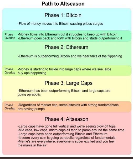 AltcoinMiyagi's tweet image. Phase 2 at the moment. $ETH szn is happening, your job is to find the gems that will run next.

That is how you outperform and win by positioning early now.