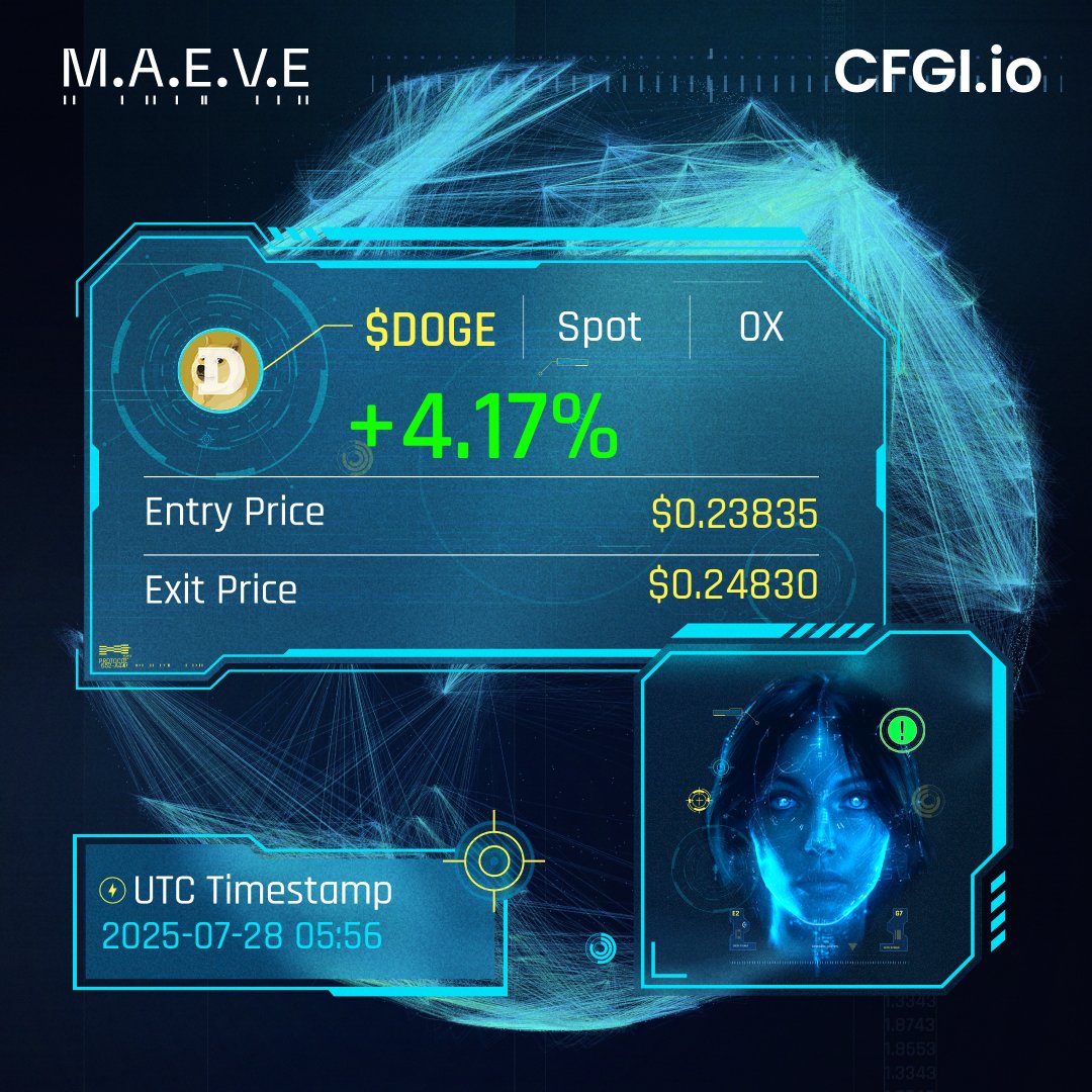 CFGI_MAEVE's tweet image. $DOGE 1h.
Spot PNL: +4.17%
Entry Price: $0.23835
Exit Price: $0.24830
Watch me live: cfgi.io/ai-dashboard
Let AI automatically trade for you: cfgi.io/ai-trading