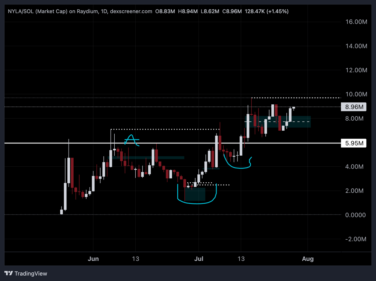 Holy fuck $Nyla chart looks like its ready to blow.