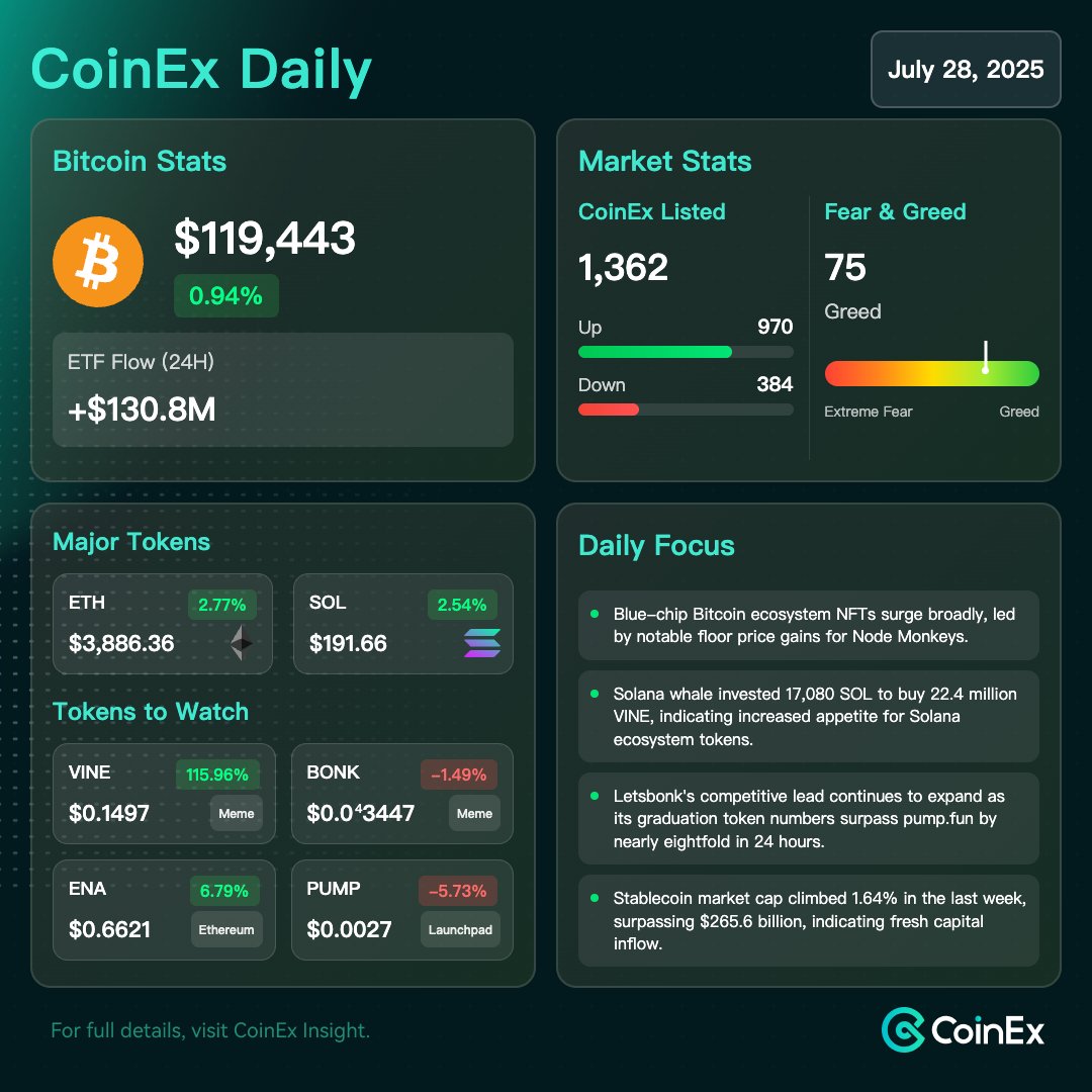 coinexcom's tweet image. Jul 28 CoinEx Daily 📊#CryptoNews
1⃣Bitcoin Stats
$BTC continues to consolidate at higher levels, supported by renewed institutional accumulation and strengthening risk appetite.
2⃣Token to watch
$VINE $0.1497 +115.96%
$ENA $0.6621 +6.79%
3⃣Daily focus
-Positive macro…
