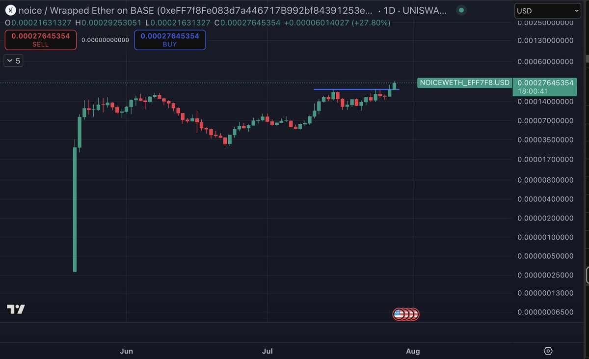 nonstopTheo's tweet image. Clean break of $NOICE slicing thru $0.0002

Several factors supporting PA from here:
- Zora integration
- Devs working on v.2
- Market cap of $16m
- #1 spot during the BaseWeek pitch competition
- Dumping pressure has cleared

There&apos;s much more happening behind the scenes