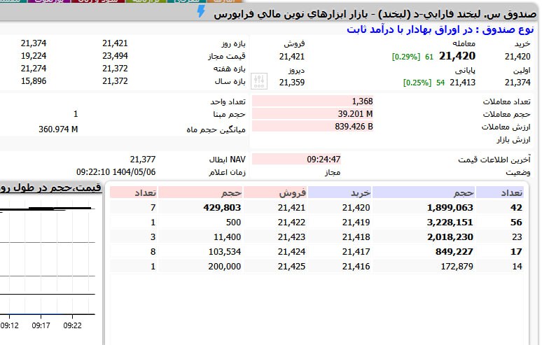behnamsamadi_ir's tweet image. وقتی اقتصاد مملکت متوقف شده و رکود سنگین حاکم شده آیا سود ۳۸ الی ۴۰ درصدی بدون ریسک چیزی جز رباست؟
آقای بانک مرکزی چرا هیچ کاری نمیکنی برای اقتصاد کشور؟
اصلا ارزش افزودهای الان در اقتصاد داره تولید میشه؟ بخش حقیقی اقتصاد فعاله؟
توی این اوضاع پیچیده مملکت چرا صندوقهای درآمد…