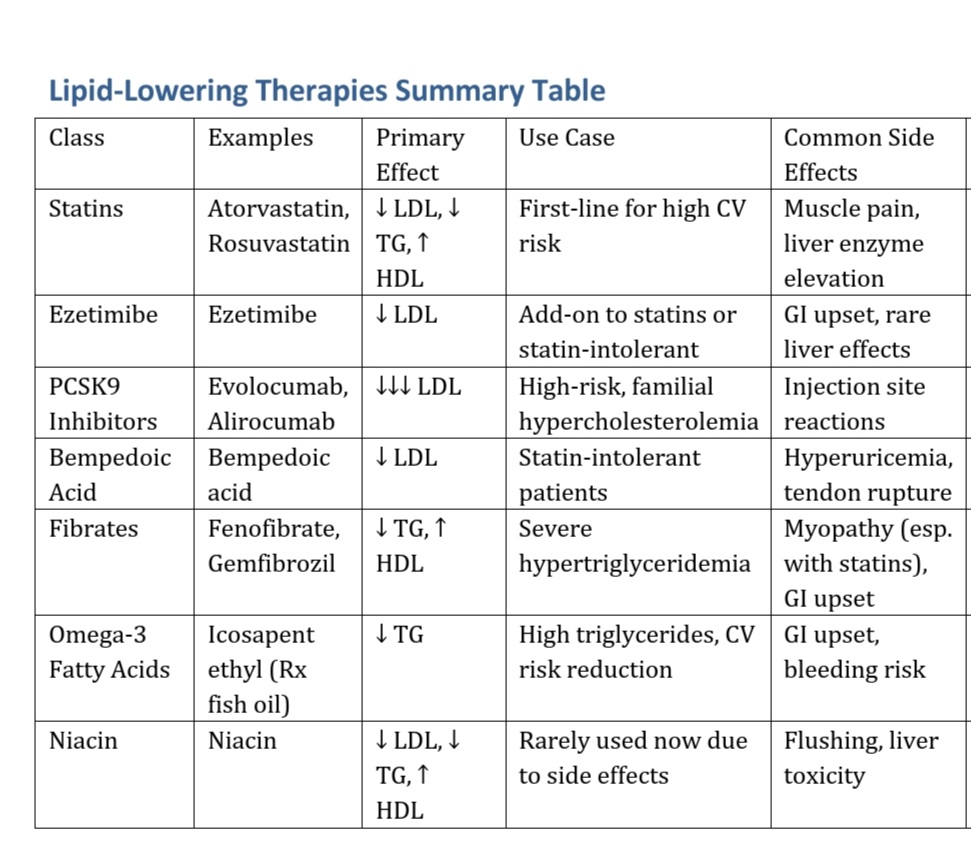 Ahmedata7777's tweet image. Summary of Lipid lowering drugs:
1.》 Statins (HMG-CoA Reductase Inhibitors)
●Examples: Atorvastatin, Simvastatin, Rosuvastatin
●Mechanism: Inhibit cholesterol synthesis in the liver
●Effects: Lower LDL (bad cholesterol), modestly raise HDL, lower triglycerides
●Common side…