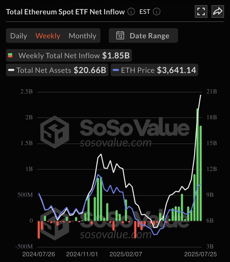 🚨 BREAKING: Ethereum ETFs negli Stati Uniti: oltre 1,8 miliardi di dollari in entrate, superando nettamente i Bitcoin ETFs con 72 milioni!