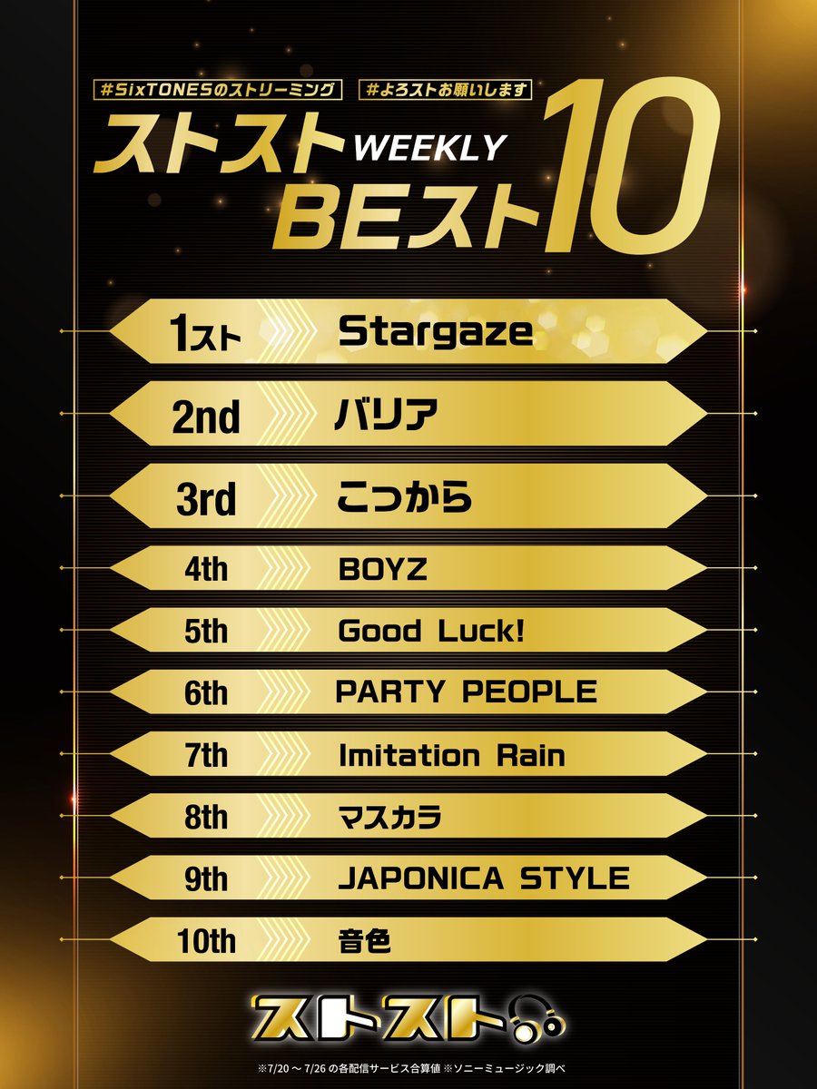 SixTONES_SME's tweet image. 🏅ストスト WEEKLY BEスト10🏅

#SixTONESのストリーミング
7/20(日)〜7/26(土)のウィークリー再生数ランキングを発表📣✨

①Stargaze
🔗sixtones.lnk.to/Stargaze

②バリア
🔗SixTONES.lnk.to/Barrier_DG

③こっから
🔗SixTONES.lnk.to/kokkara_DG

④BOYZ
🔗sixtones.lnk.to/BOYZ_DG

⑤Good Luck!…