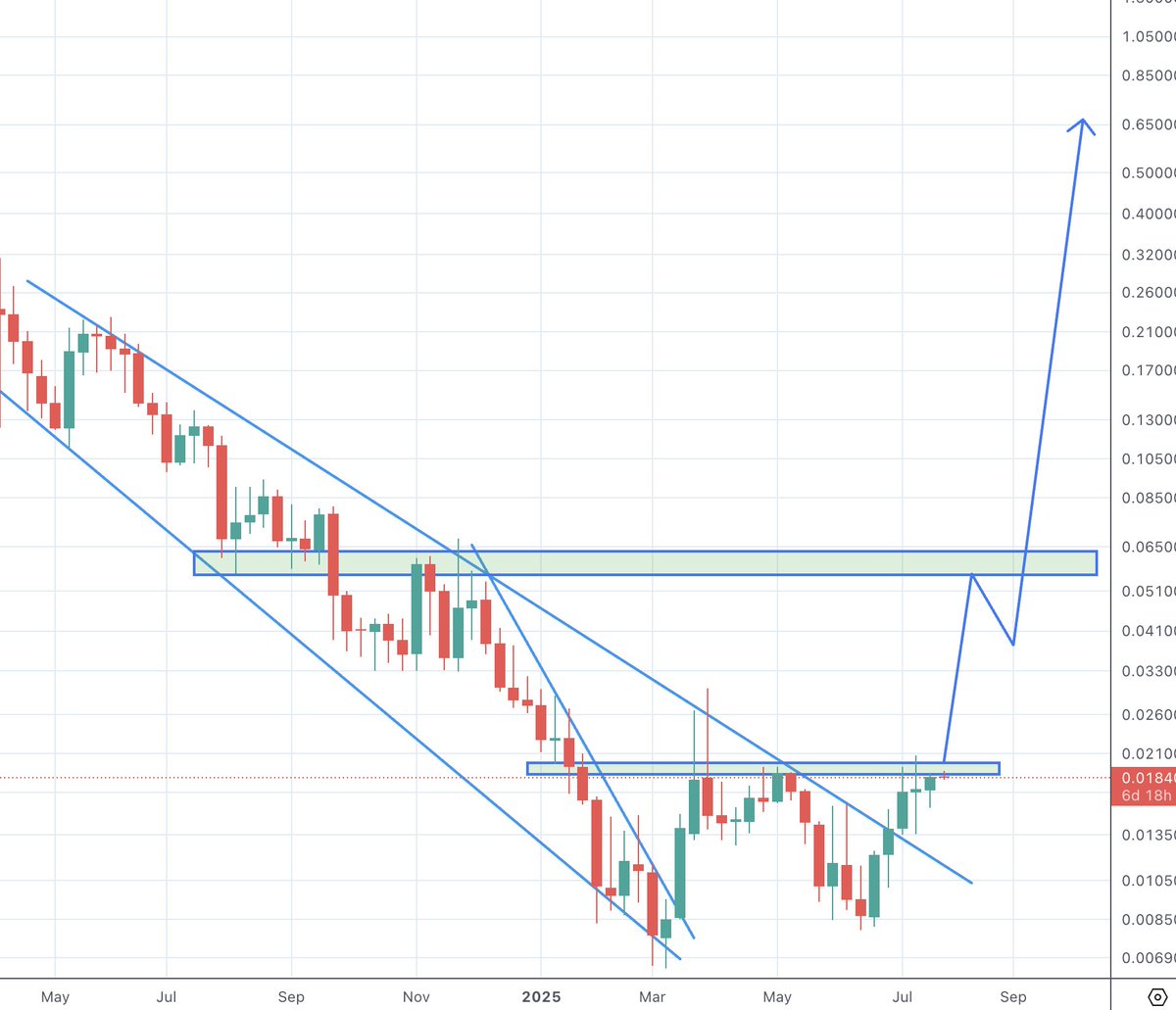 $STBU is my largest #RWA position — the blue-chip project that checks every box:
🔵 8 years in the market
🔵 No hype, just consistent building
🔵 Leading the way on regulation
🔵 Full product ecosystem with real token utility
🔵 Major partnerships
🔵 Flagship product just