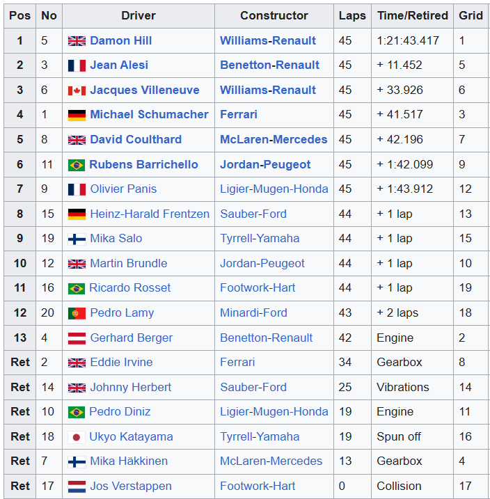 MsportXtra's tweet image. #F1 #OnThisDay, July 28th 1996, polesitter @HillF1 took his @WilliamsRacing to win the #GermanGP at Hockenheim. Jean Alesi in the Benetton took 2nd while @27villeneuve finished 3rd in the other Williams. youtube.com/watch?v=GYJipR… #MsportXtra @UnracedF1 @frentzen_hh