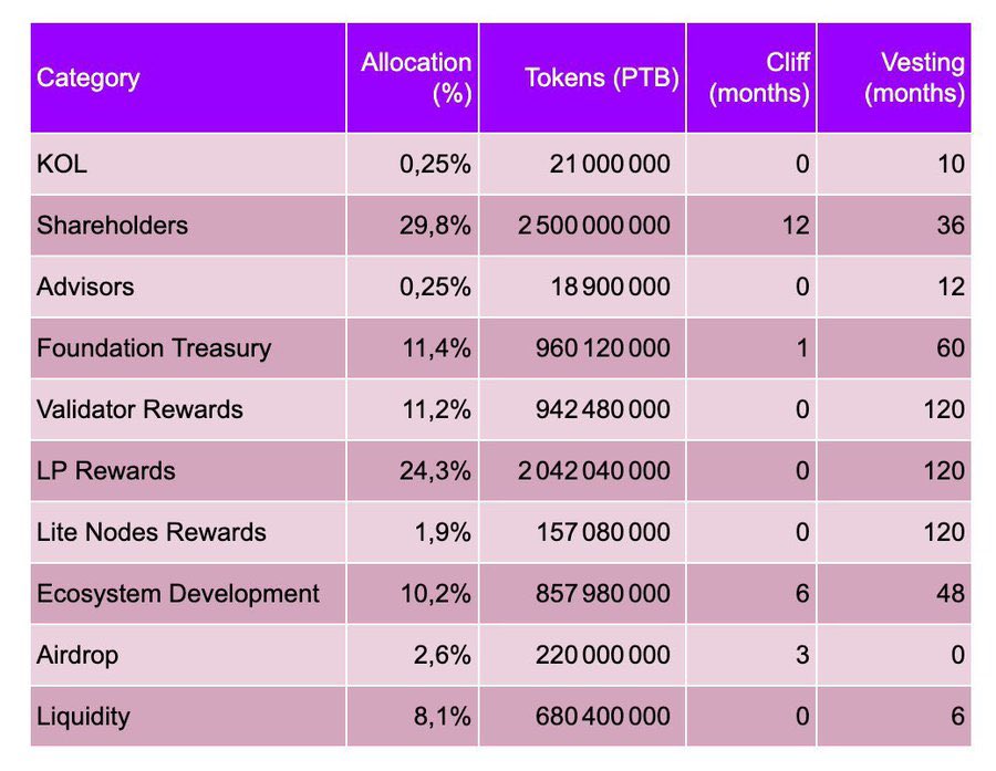 GM CT.

<a href="/PortaltoBitcoin/">Portal</a> raised raised $43.5M from Coinbase Ventures, OKX Ventures, Arrington Capital, and other Tier 1 VCs...

They are backed by coinbase and OKX and they are rewarding 0.5% to yappers.

Take a look at the tokenomics share.
$PTB is the ticker
gPortal, Say it.