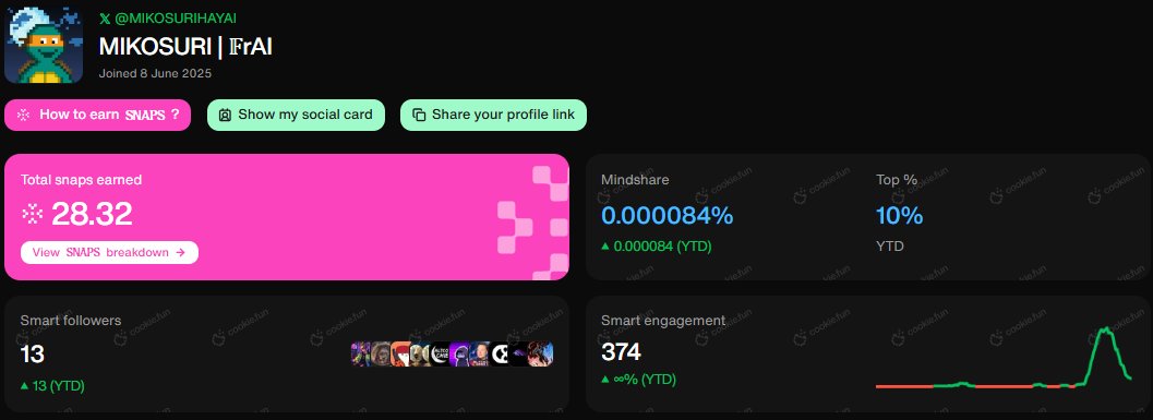 MIKOSURIHAYAI's tweet image. Gcookie @cookiedotfun fam
28.32 snaps earned.
It's a little bit every day.
@Almanak__ snaps were reflected. The rank was 272, which was a good start. Let's take a look at the ranks of other projects.
@vooi_io 301
@recallnet 251
@OpenledgerHQ 509
@JoinSapien 262
Openledger…