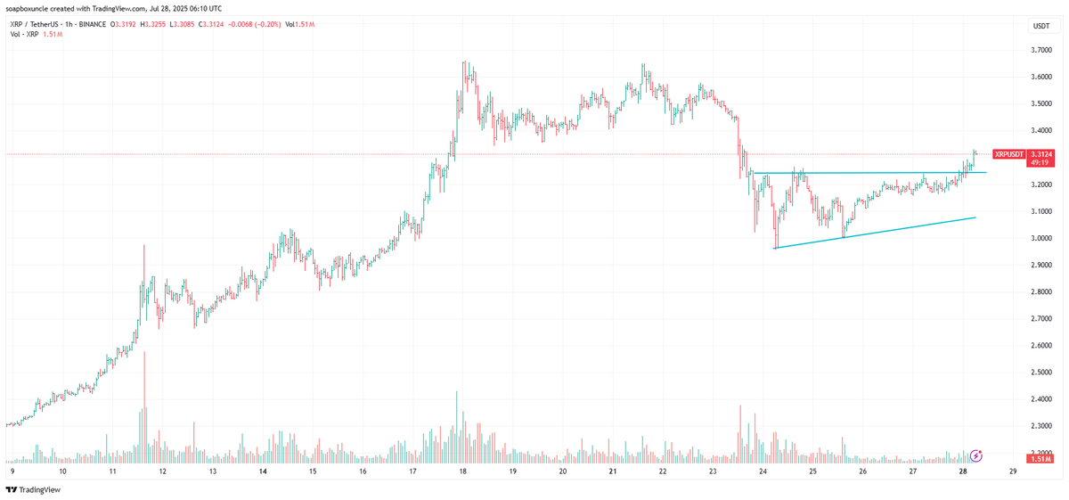 soapboxuncle's tweet image. XRP broke out of an ascending triangle on the hourly chart (blue lines). Support tested a few hours ago. Near-term target: $3.60. #XRP #Crypto #TechnicalAnalysis #Priceprediction