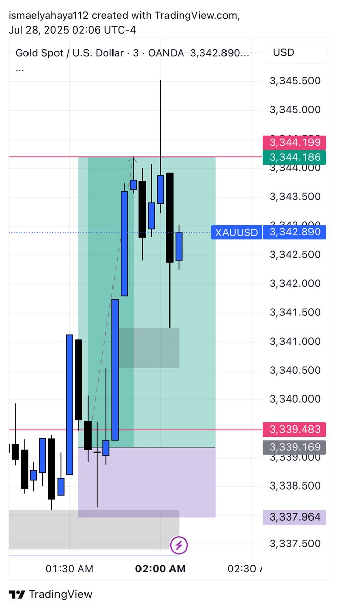 1 hour CRT 💰
1hour FVG as Key level
3 minutes <a href="/I_Am_The_ICT/">The Inner Circle Trader</a> 2022 model