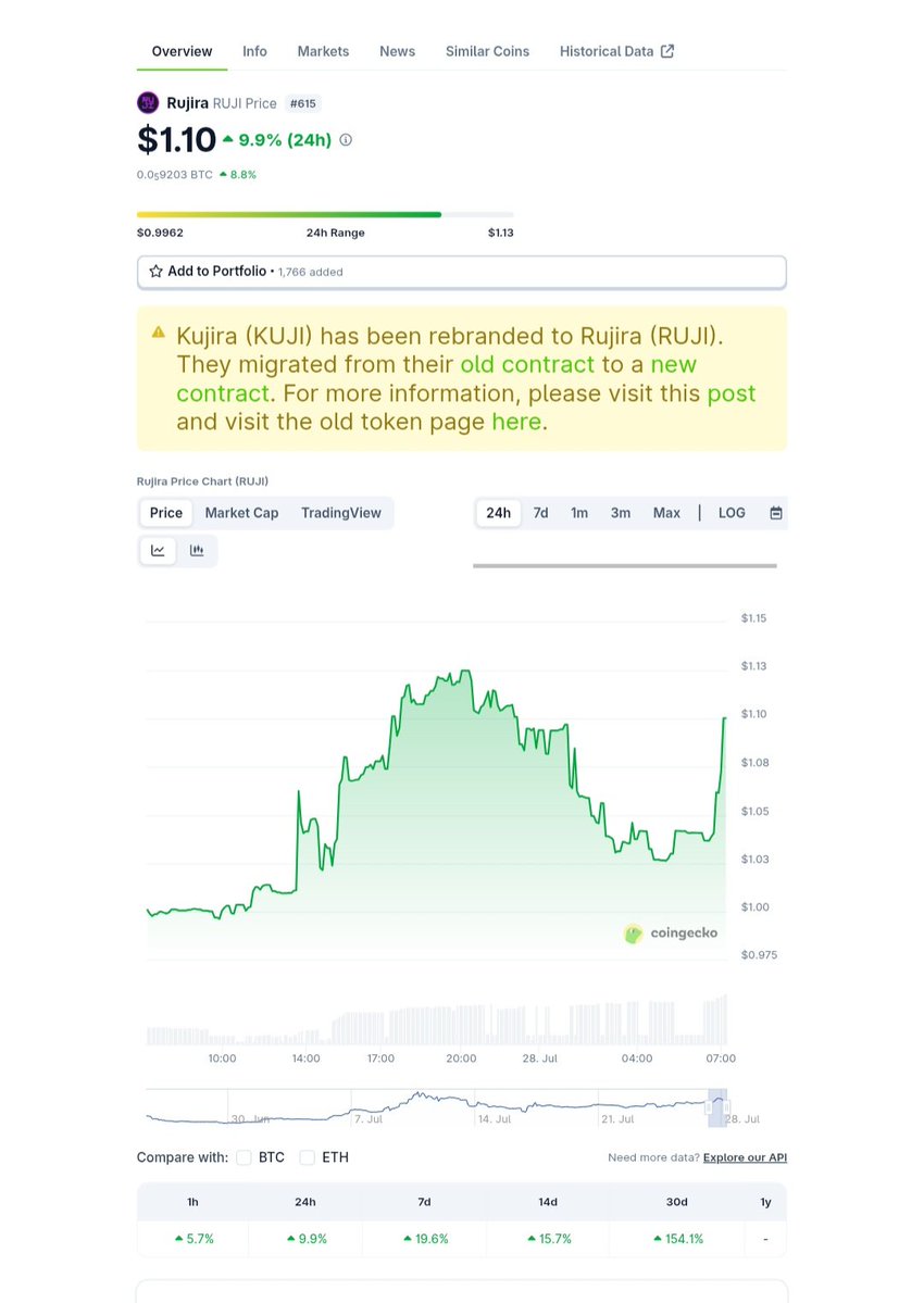 CX_Cosmos's tweet image. Maybe the $RUJI logo should of been green rather than purple 😉😅 Send it to an ATH this week, with haste