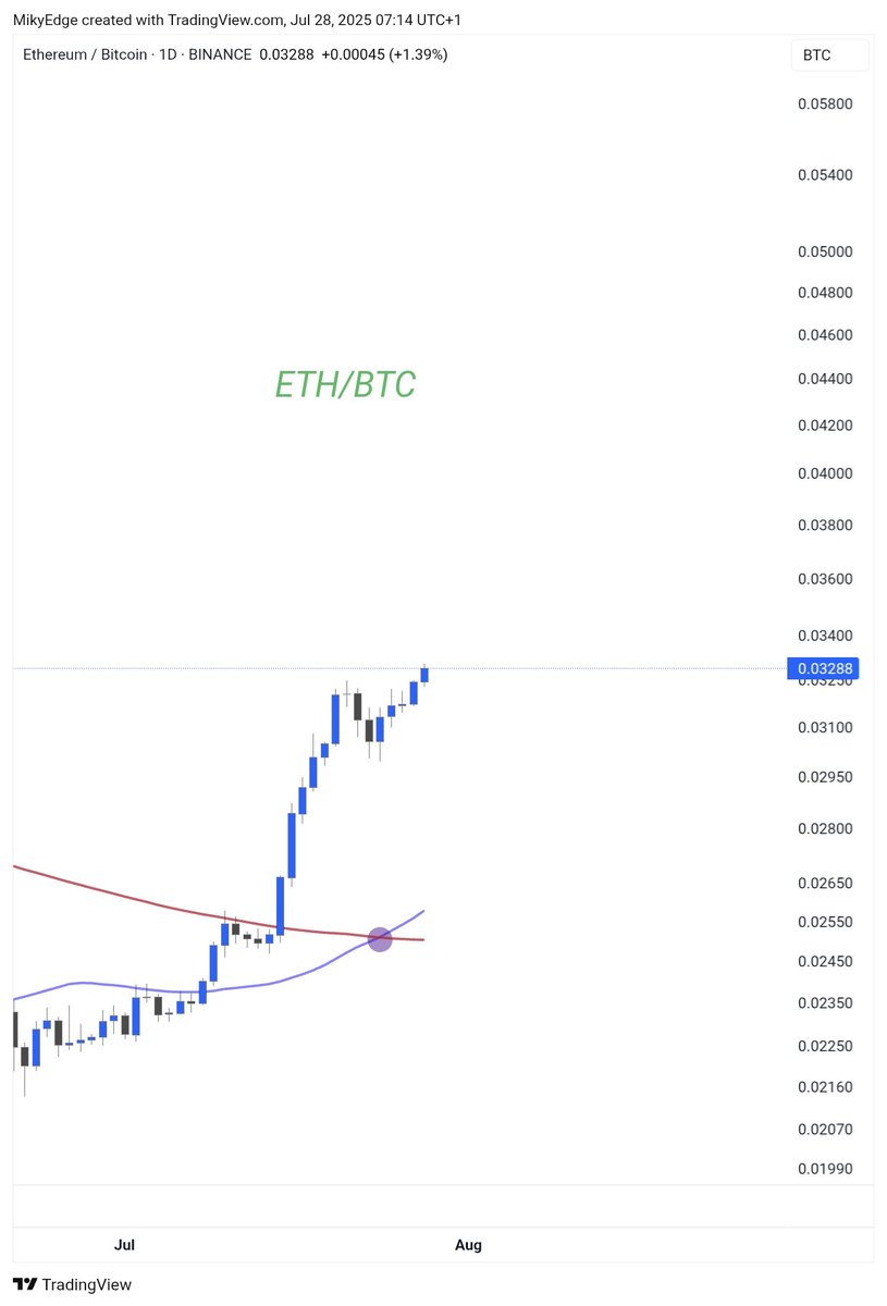 MikybullCrypto's tweet image. GOLDEN CROSS ON ETH/BTC