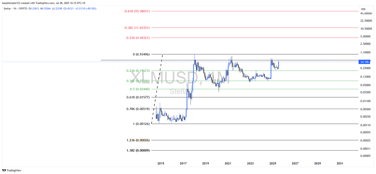 beeteeceeee's tweet image. XLM needs a good rest but then when it breaks that multiyear resistance its big time 
No reason 4.44 is not on the cards