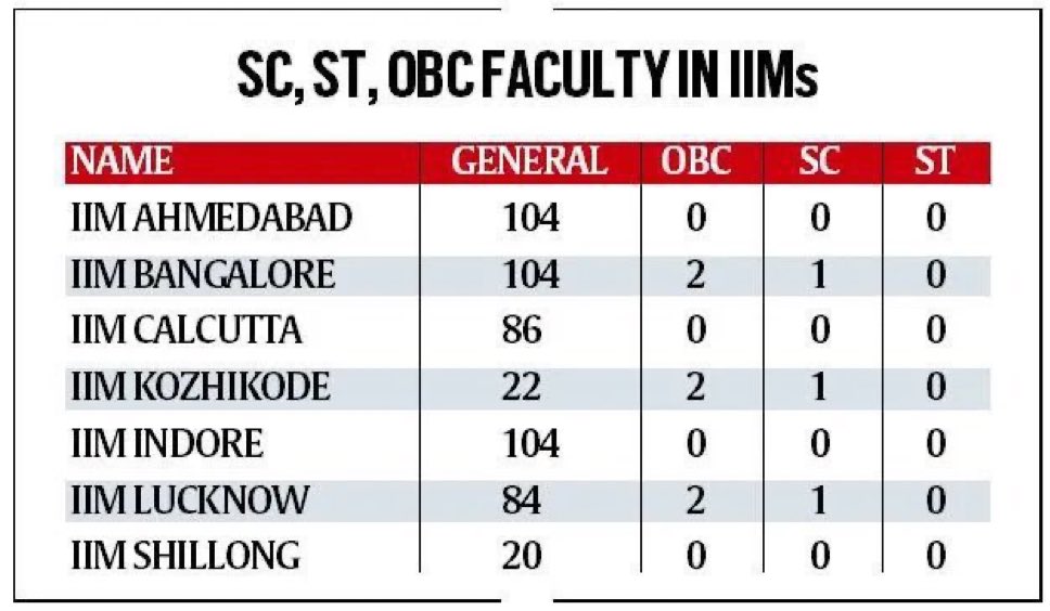 SatishgoluA2Y's tweet image. देश के टॉप IIMs में दलित, पिछड़े शिक्षकों की संख्या शून्य के बराबर है।
योग्यता की बात करने वाले कभी अवसर की बराबरी की बात क्यों नहीं करते?
#PdaVirodhiBJP