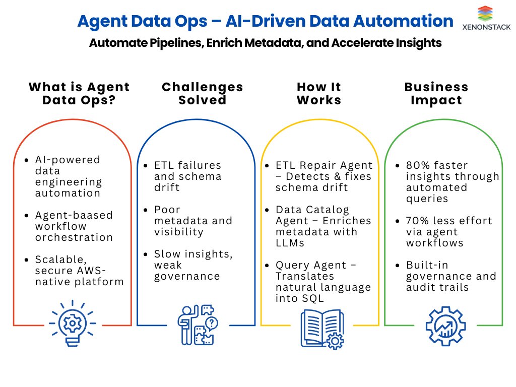xenonstack's tweet image. Automate your data workflows with #AgentDataOps by #XenonStack 🚀

⚙️ Self-healing ETL
🧠 LLM-enriched metadata
📊 NL to SQL insights

Faster, smarter, and governed data operations.

#DataOps #AIforData #AWS #AgenticAI