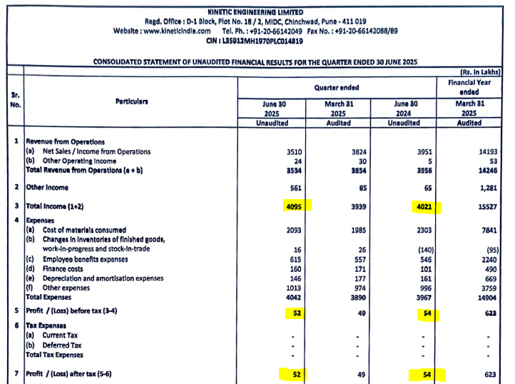 IndianStockEco's tweet image. 🚨Kinetic Engineering:
👉Q1 Results
🟢Revenue -Up⬆️ (YoY &amp;amp; QoQ)
🔴Profit -Down⬇️ (YoY)
#KineticEngineering #Q1Results #Q1FY26 #StocksInFocus #StockMarketUpdate