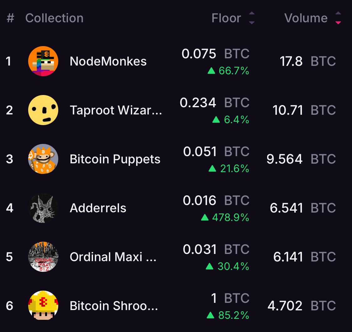 reubs_btc's tweet image. gm ordinal enthusiasts