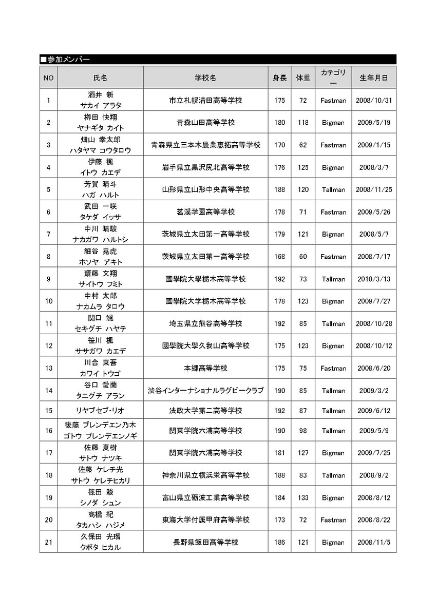 JRFURugby's tweet image. 第2回TIDユースキャンプ（Bigman＆Fastman Camp）参加メンバー発表📣

🔸スケジュール
📆7月30日（水）～8月1日（金）
📍菅平高原ホテルやまびこ（長野県上田市）

参加メンバーはこちら🔽

#JapanRugby