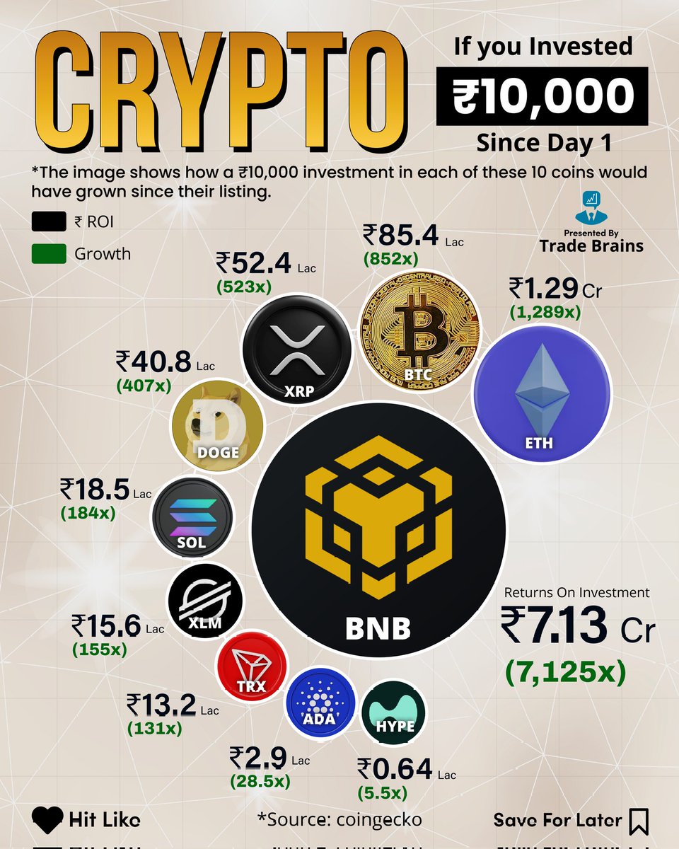 If you invested ₹10,000 in crypto since day 1, this is how much return you  would have made!