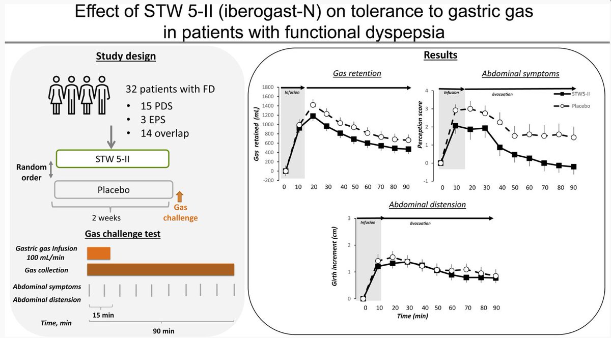 KewinSiah's tweet image. 🌿 STW 5-II (#Iberogast-N) significantly improves gastric gas tolerance in #FGID patients with bloating/distension
🧪 Double-blind RCT (n=40):
🔹 ↑ Max tolerated gas volume (474 ± 219 mL vs 384 ± 199 mL, P=0.027)
🔹 ↓ Symptom intensity (P=0.023) onlinelibrary.wiley.com/doi/epdf/10.11… #TCIM