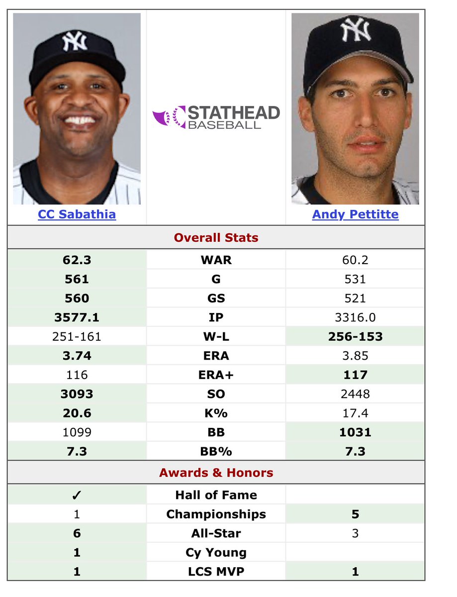 LockDowneyJr's tweet image. CC Sabathia compared to a few notable non-HOF starting pitchers
