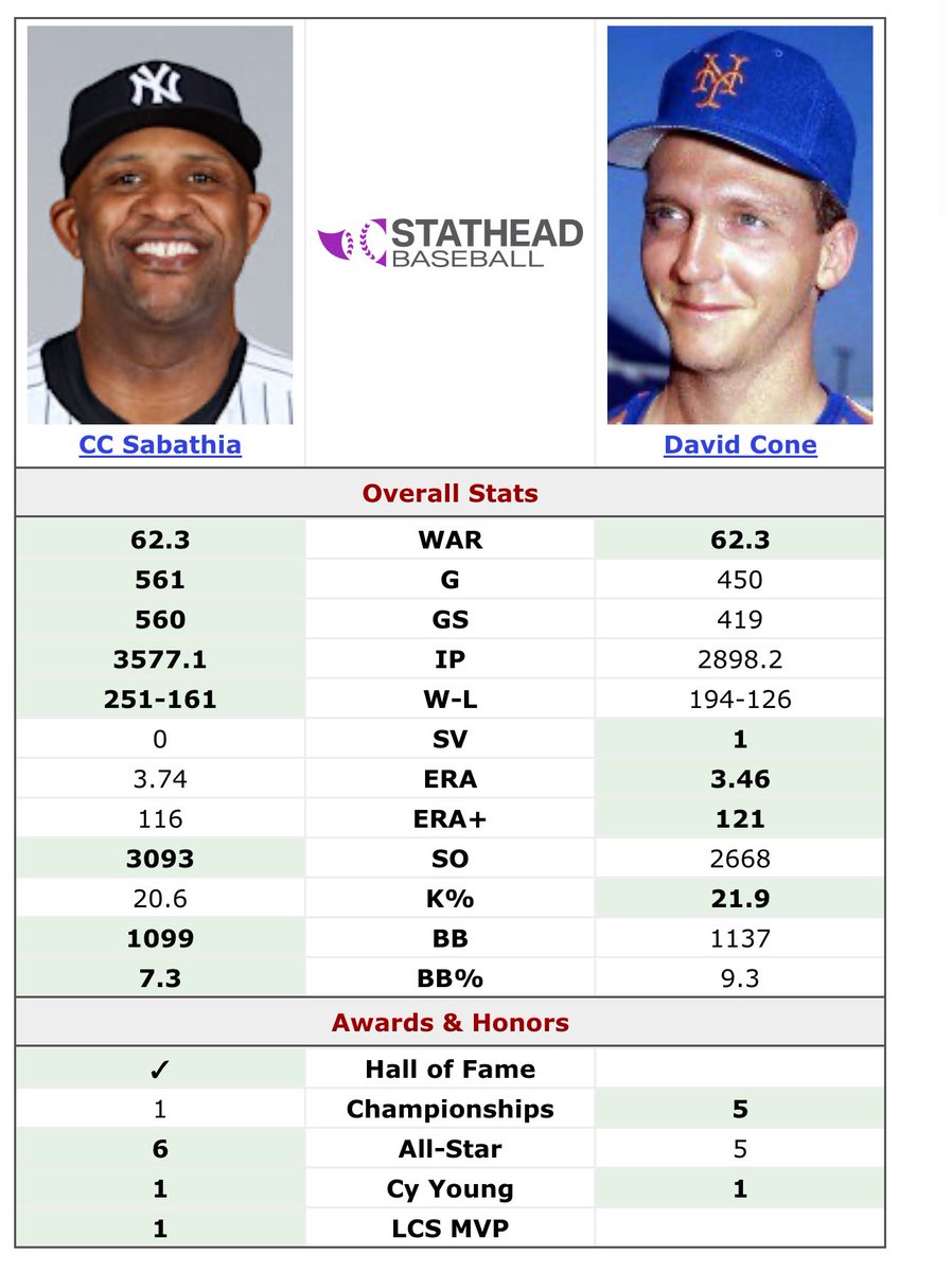 LockDowneyJr's tweet image. CC Sabathia compared to a few notable non-HOF starting pitchers
