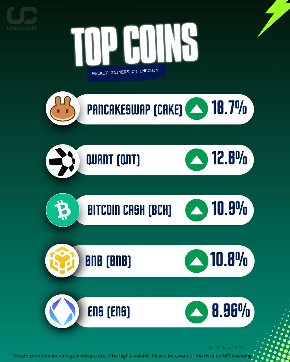 Top Coins of the Week! The crypto markets are buzzing, and these coins are  leading the charge: 🔹 PancakeSwap (CAKE) – 18.7% 🔹 Quant (QNT) – 12.8% 🔹  Bitcoin Cash (BCH) –