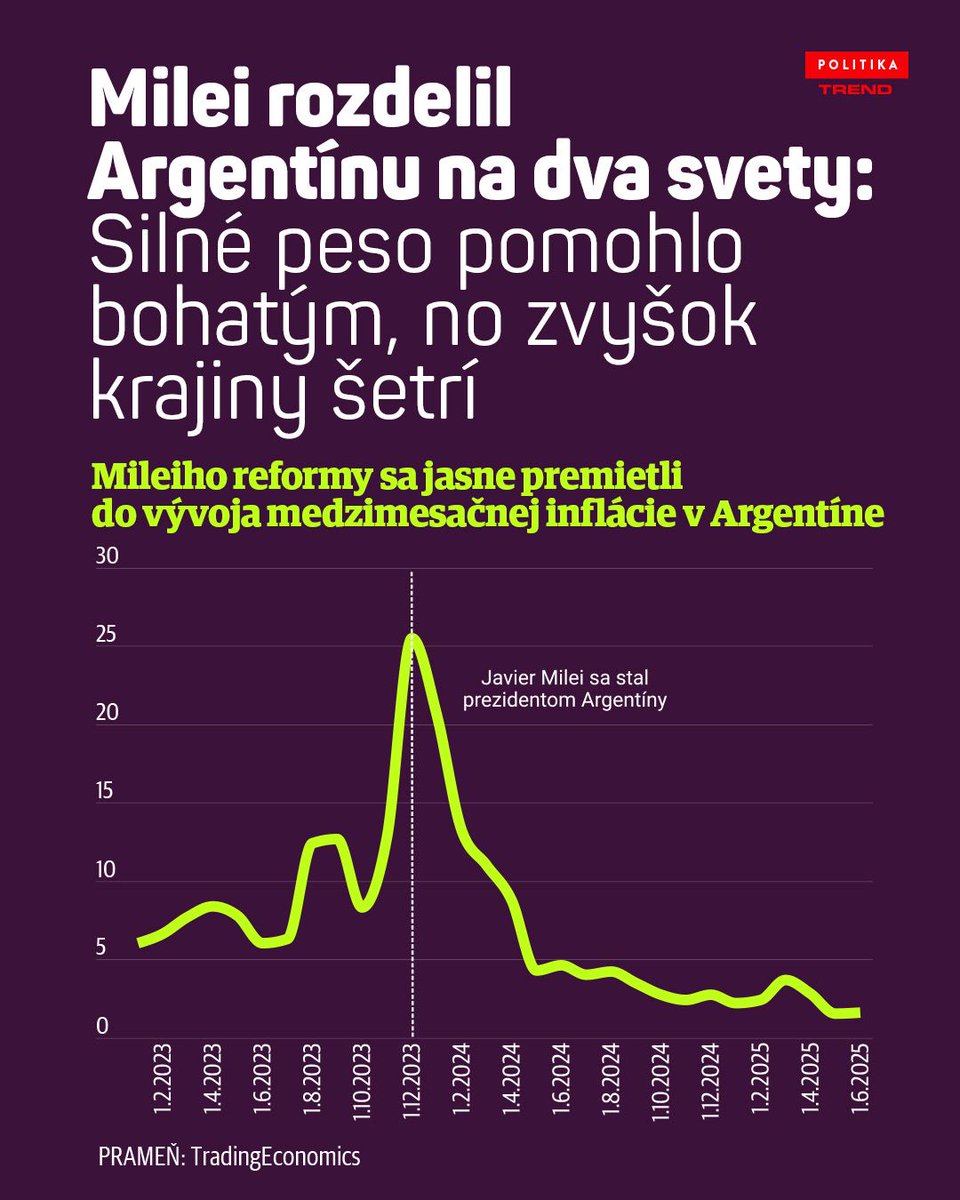 bit.ly/4mhkbHp  Pred parlamentnými voľbami čelí Argentína ekonomickému paradoxu. Krajina sa rozdeľuje na 2 odlišné reality, ktoré sa zreteľne odrážajú v každodennom živote obyvateľov. Kľúčový ekonomický triumf Mileiho - posilnenie národnej meny - priniesol nový problém