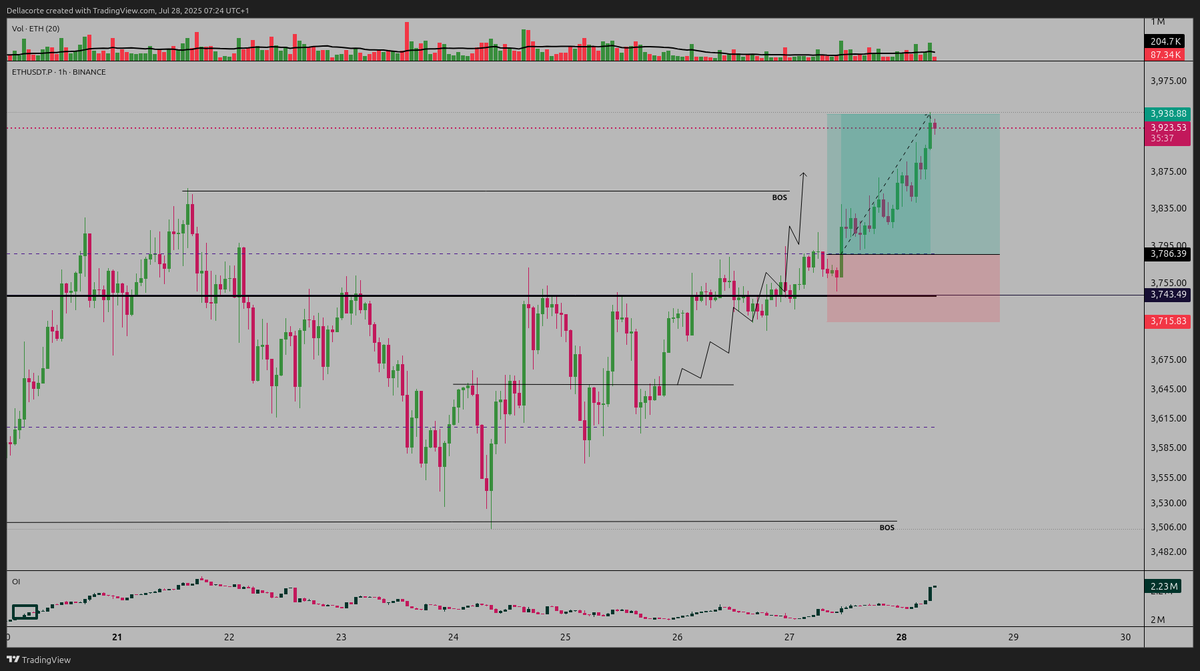 mcdellacorte's tweet image. $ETH target reached 👀
