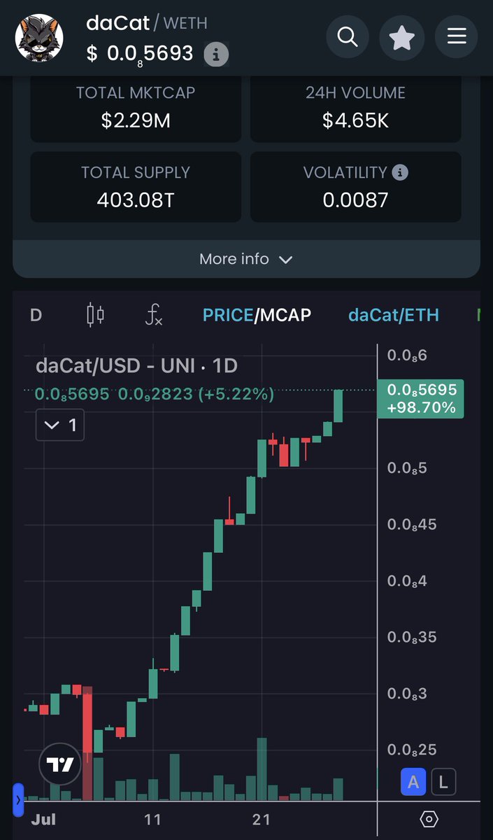 dbcrypto9999's tweet image. Do you even $daCAT? I do! 😼
@daCat_token
0x814A870726EdB7Dfc4798300ae1ce3E5Da0Ac467
👀👀👀👀👀👀👀👀👀👀