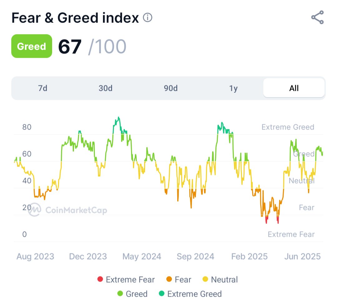 cubicshade's tweet image. 💭 Remember that in all this green the moment to start selling is closing in too.
🚥 Use the right indicators to see where we are.
🌠 We got some great weeks/months coming up.
