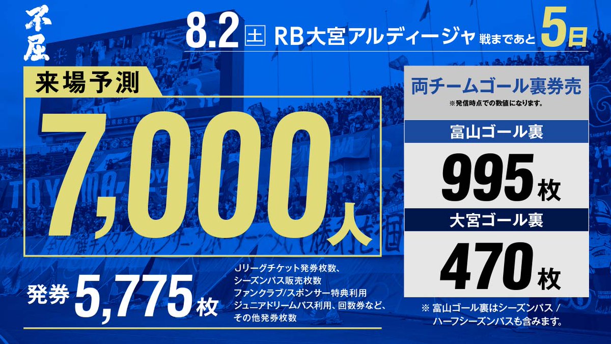 katallertoyama's tweet image. /
8/2(土) #RB大宮アルディージャ 戦⚽
現時点での来場予測は7,000人📢
\
🏟両ゴール裏券売
✅富山995枚
✅大宮470枚
リーグ後半戦最初のホームゲーム🔥
「全員」の力を結集させて、勝利を掴み取ろう💪
皆さんのご来場をお待ちしております👏
👇チケット購入
jleague-ticket.jp/club/kt/
👇試合情報…