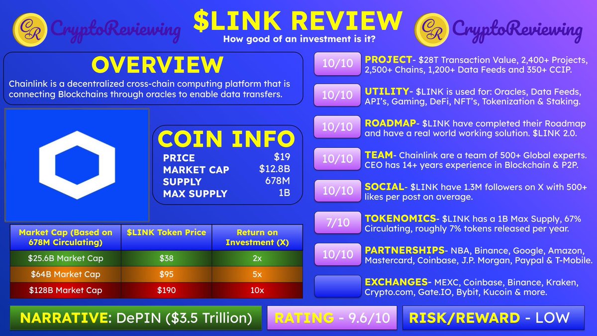 CryptoReviewing's tweet image. 🚨CRYPTO REVIEW - $LINK 🚨

$LINK - Rating 9.6/10

🎯 Narrative: DePIN ($3.5 Trillion)

👇#1 Crypto Community
Whop.com/CryptoCapital

Project, Utility, Roadmap, Team, Social, Tokenomics, Partnerships &amp;amp; CEX's🧵👇
