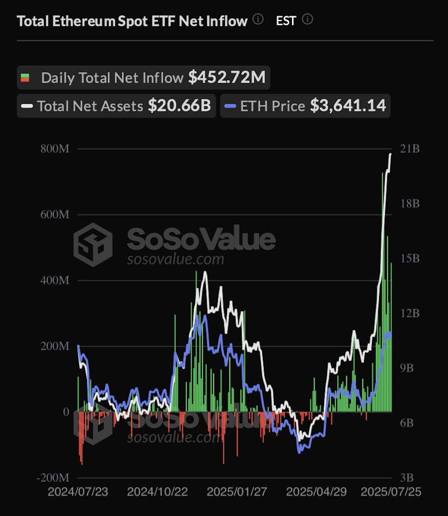 📈 Ethereum Spot ETF Inflows explodieren: Über 452 Mio. USD an einem Tag!

Laut SoSoValue stieg das verwaltete Vermögen auf 20,66 Mrd. USD – ein neues Rekordhoch. Der $ETH Kurs liegt aktuell bei 3.925 USD und könnte vor einem neuen bullischen Impuls stehen.

📊 Institutionelles