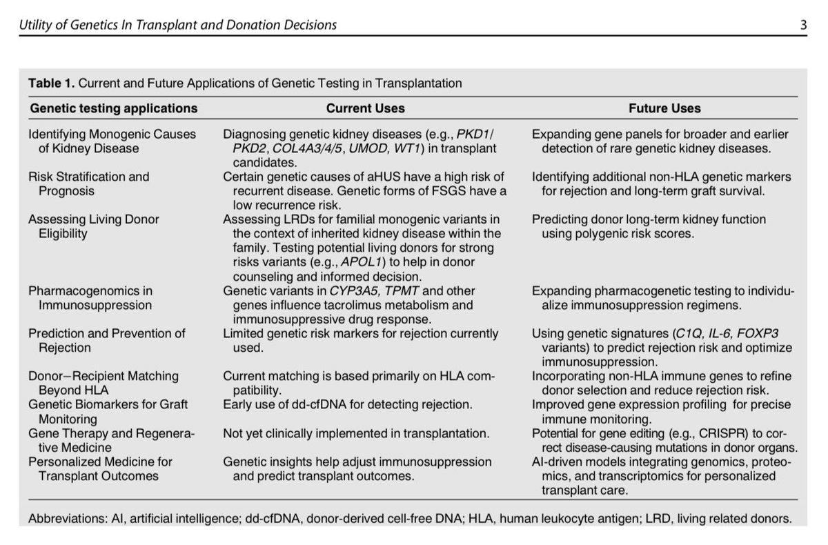 hardik4u24's tweet image. 🧬Genetics is revolutionizing kidney transplantation!🫘
From diagnosing monogenic diseases to predicting long-term graft survival and personalizing Rx💊—the future is here!
Check this table from #SeminNeph ⬇️
👉doi.org/10.1016/j.semn…
#KidneyTransplant #Nephrology #Genomics