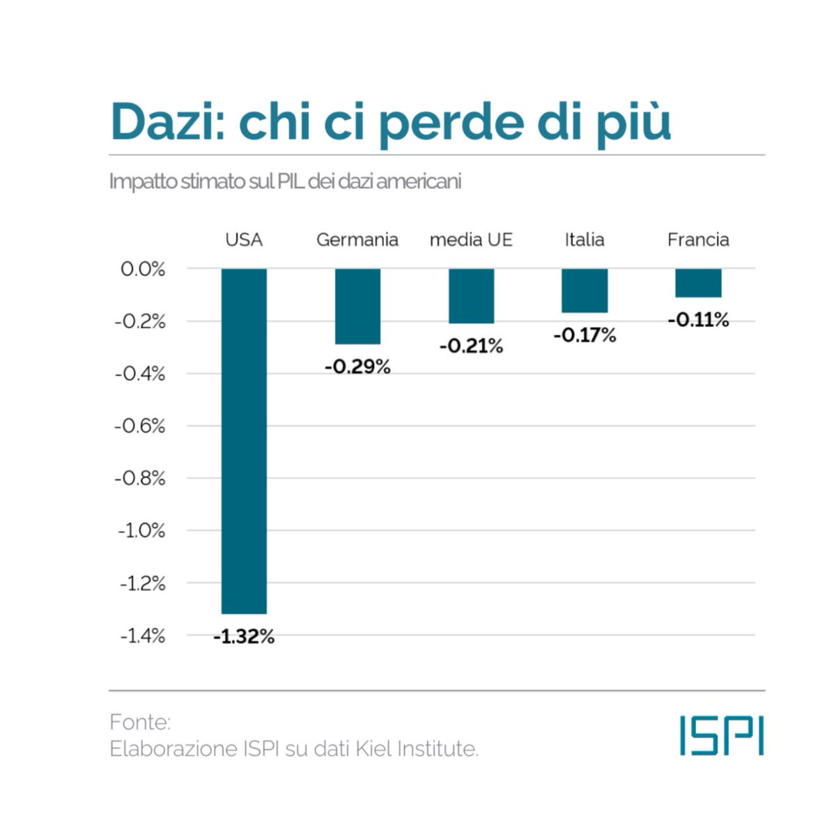 L’accordo ue-usa sui #dazi è una bella fregatura per l’Italia. Sarà introdotto un “dazio reciproco” del 15% che, a conti fatti, ha ben poco di reciproco. L’UE europea, che applicava un dazio medio dello 0,9% sui beni americani, ha deciso di non reagire
con misure equivalenti,
