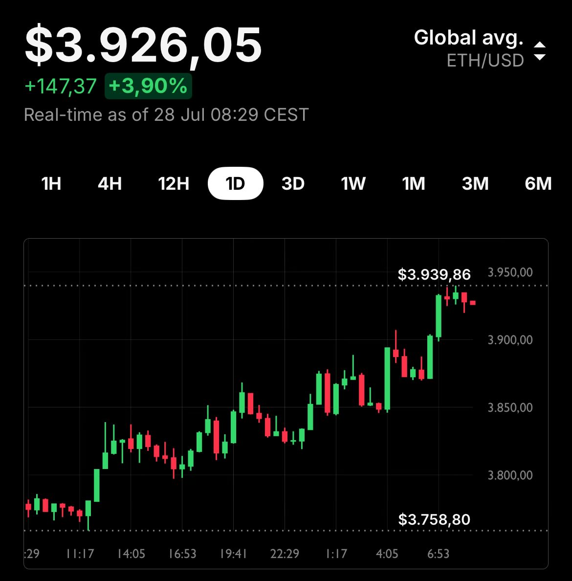 #BITCOIN #ETHEREUM #ETH #SOL #XRP #RENDER #ALTCOINSEASON

Push $ETH, PUSH, 4 is around the corner ! ! !