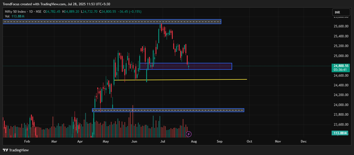 trendfocus_'s tweet photo. Nifty Update๐จ
Index now reacting from the 24,700โ24,800 zone, a key support area.
If this holds, expect a short-term bounce
If not, next support at 24,450 (major structure support)
Overall trend still bullish (Weekly)
This looks like a pullback within the trend.
No prediction. Just a view.
Do Your Own Research. Always.
#Nifty #Nifty50 #StockMarketIndia #TrendFocus #SwingTrade #trading #investing
