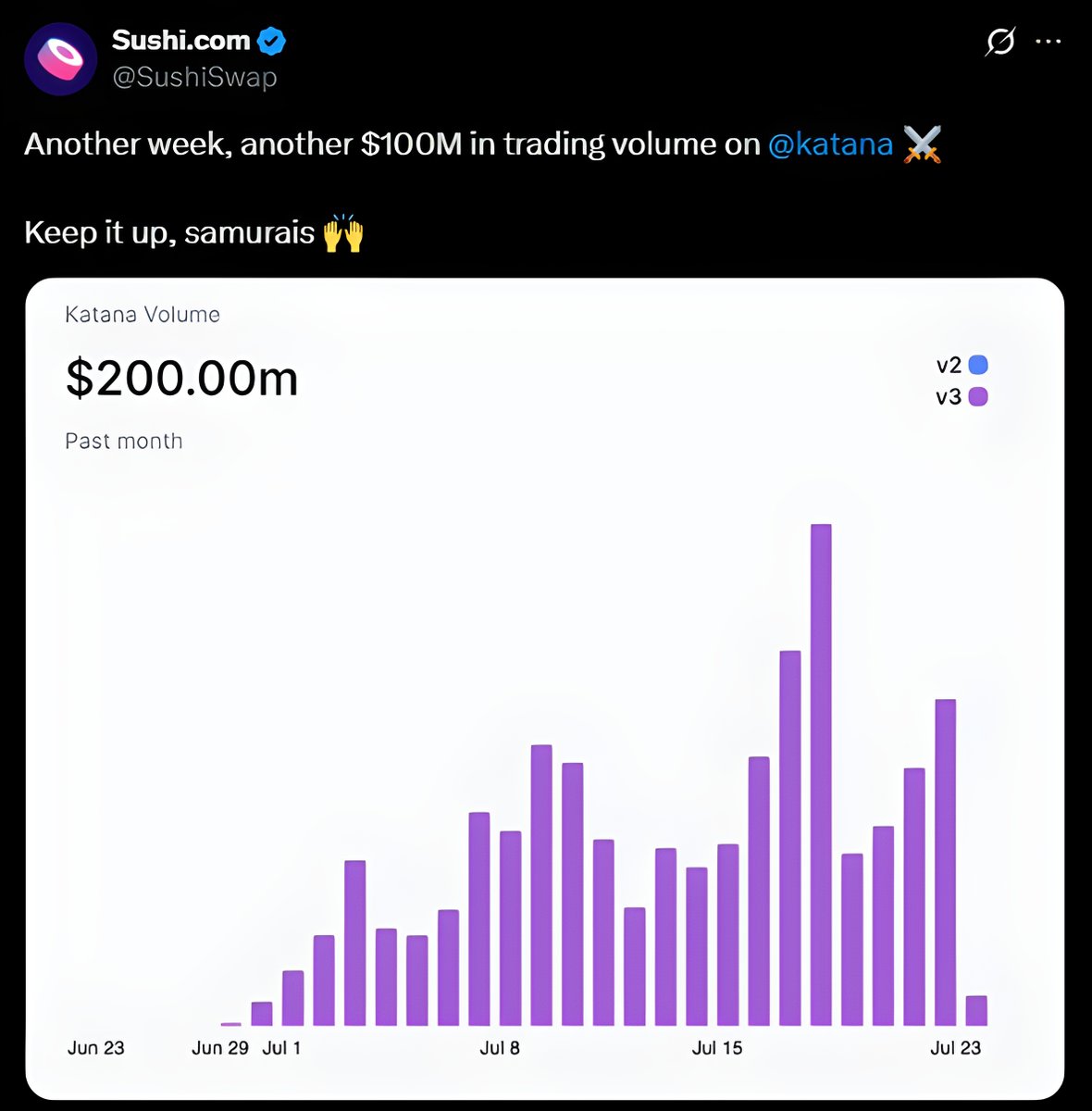 SkylineETH's tweet image. Very impressive for a new Layer2.

User growth, TVL, and social momentum all picking up fast on @katana 

Newly incubated by @0xPolygon and built just for DeFi

→ $300M+ TVL
→ vaultbridge yield
→ AUSD from treasuries
→ Chain-owned liquidity (CoL)

It’s not trying to be…