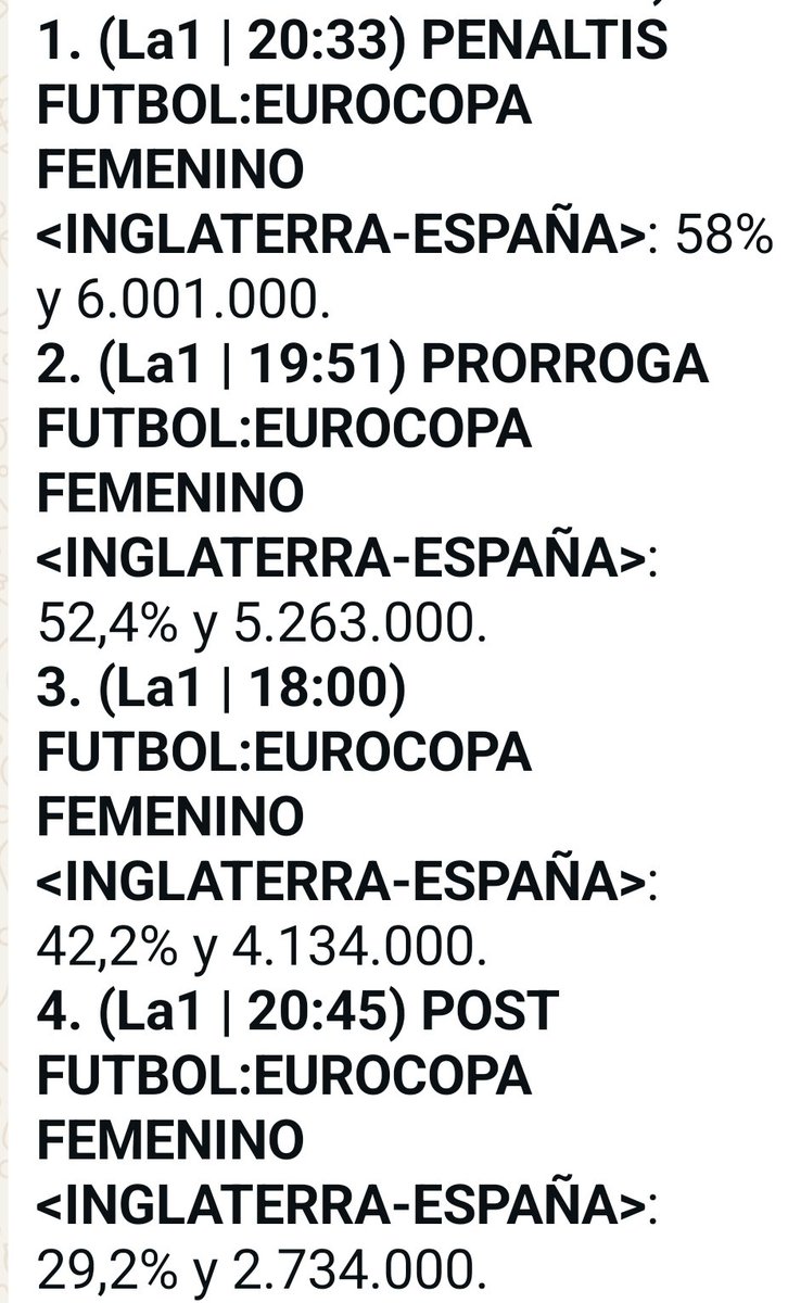 palomadelrioTV (@palomadelriotve) on Twitter photo El fútbol femenino sí interesa. Ayer, las cuatro emisiones más vistas del día fueron ellas la <a href="/SEFutbolFem/">Selección Española Femenina de Fútbol</a>
<a href="/blvcom/">Barlovento Comunicación</a> <a href="/RTVE_Com/">RTVE Comunicación y Participación</a> #EurocopaRTVE El fútbol femenino sí interesa. Ayer, las cuatro emisiones más vistas del día fueron ellas la <a href="/SEFutbolFem/">Selección Española Femenina de Fútbol</a>
<a href="/blvcom/">Barlovento Comunicación</a> <a href="/RTVE_Com/">RTVE Comunicación y Participación</a> #EurocopaRTVE