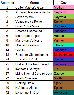 Dantares24's tweet photo. I needed 19 mounts to drop during the Collector's Bounty event. Here's the # of attempts it took for each. #warcraft https://t.co/VjcoYR0aQZ