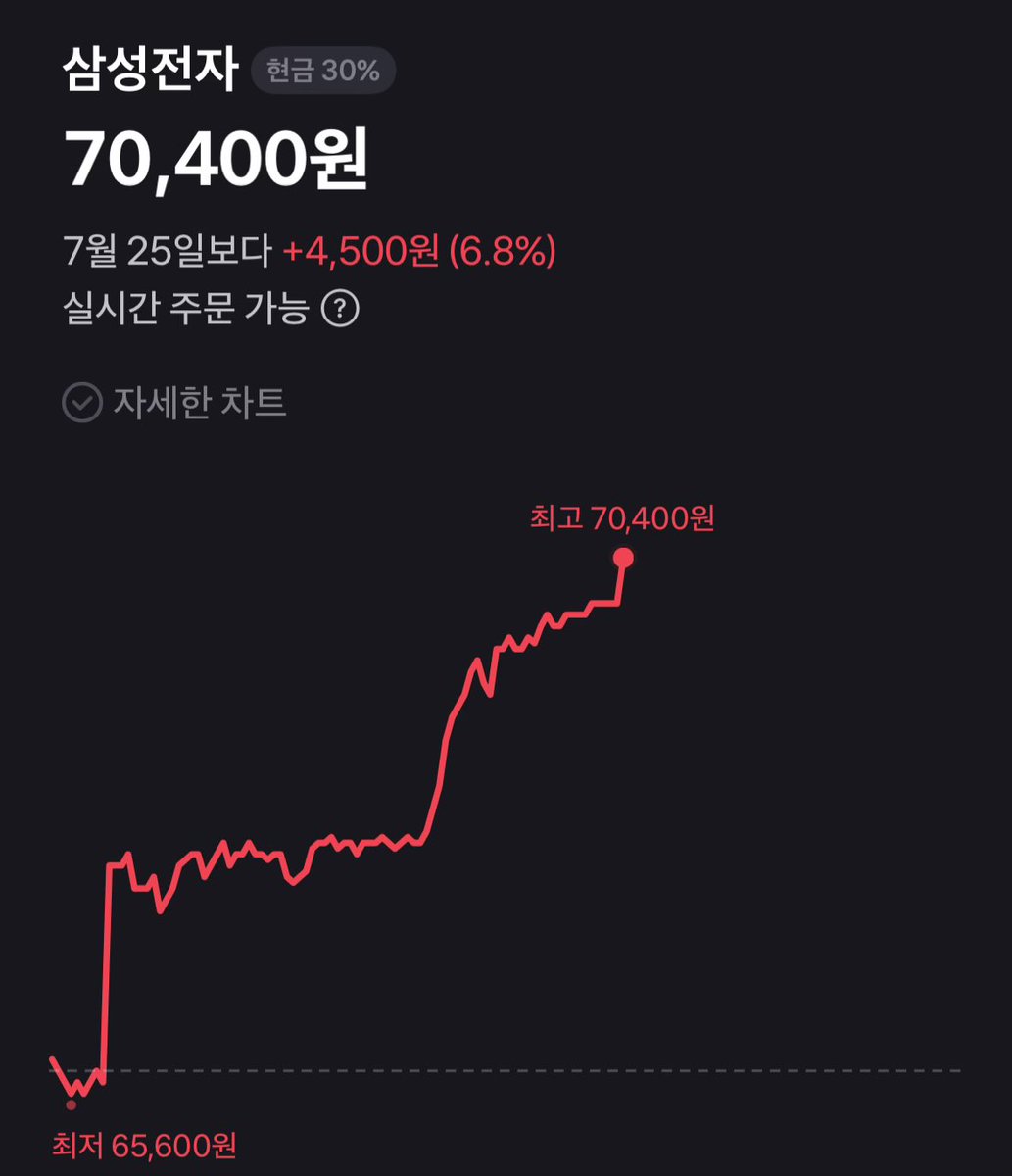 Mong2Father's tweet image. 삼성전자 종가 70,400원