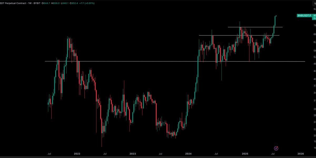 $BNB / $USD - Update 

Absolutely FULL SENDING right now