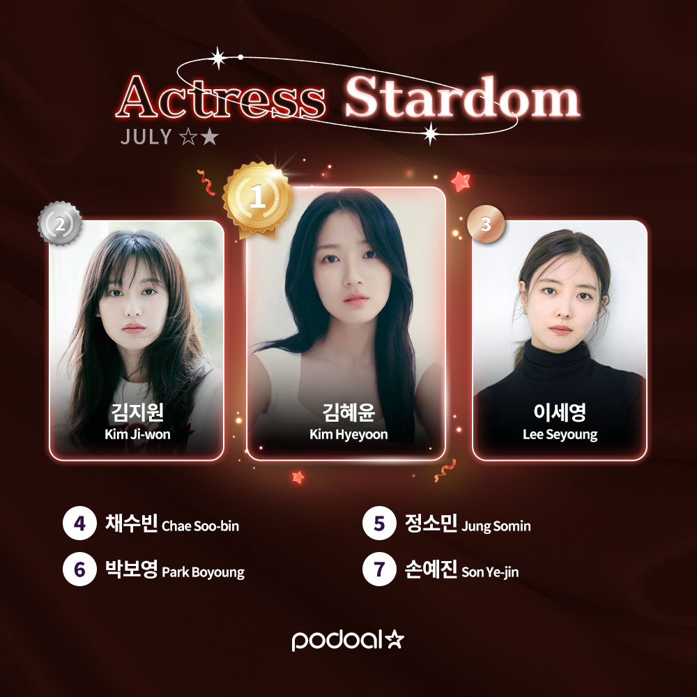 podoal_official's tweet image. #RT🍑𝗝𝘂𝗹𝘆 𝐀𝐜𝐭𝐫𝐞𝐬𝐬 𝐒𝐭𝐚𝐫𝐝𝐨𝐦 𝐋𝐢𝐯𝐞 𝐑𝐚𝐧𝐤𝐢𝐧𝐠🍑
⏳ D-3! 투표 마감까지 단 3일! 아직 늦지 않았어요!
🎁 TOP3에게는 2025 TOP STARDOM 진출 + 글로벌 혜택의 기회까지!
✔️투표 바로가기 : podoal.io/app/link
---
🥇#김혜윤 #KimHyeyoon
🥈#김지원 #KimJiwon…