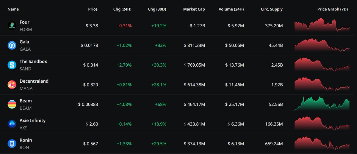Jacquelinebtc's tweet photo. #Top 7 #GameFi Token + their X account

$FORM - @binary_x

$GALA - @GoGalaGames

$SAND - @TheSandboxGame

$MANA - @decentraland

$BEAM - @BuildOnBeam

$AXS - @AxieInfinity

$RON - @Ronin_Network https://t.co/oZE4nTmrOs